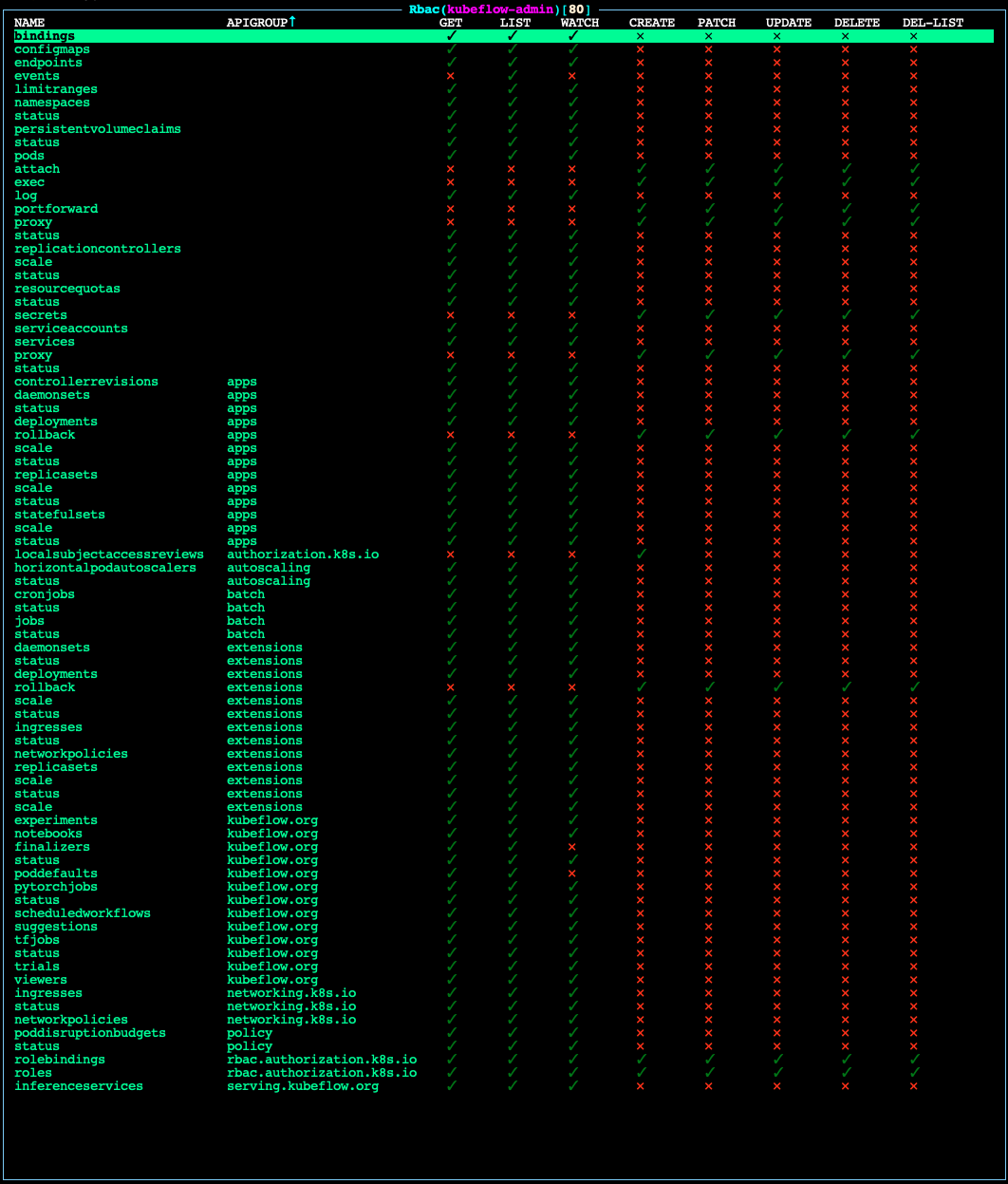 kf-admin-permissions-chart