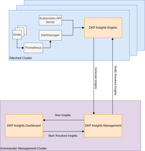 DKP Insights Architecture