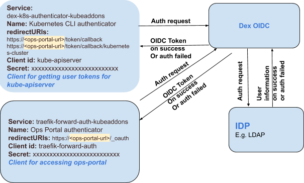 OIDC authentication flow