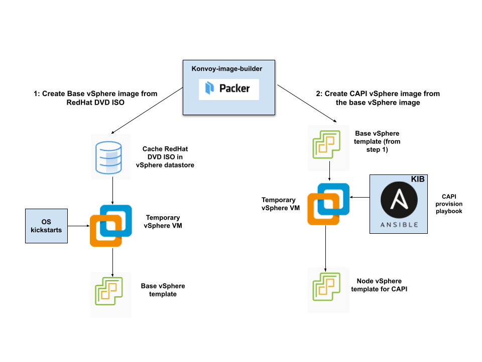 vSphere Image Creation