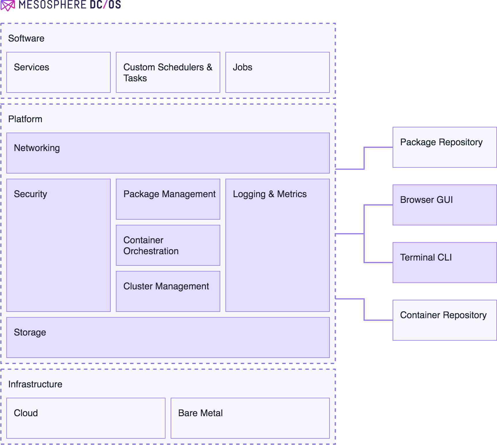 DC/OS Architecture Layers