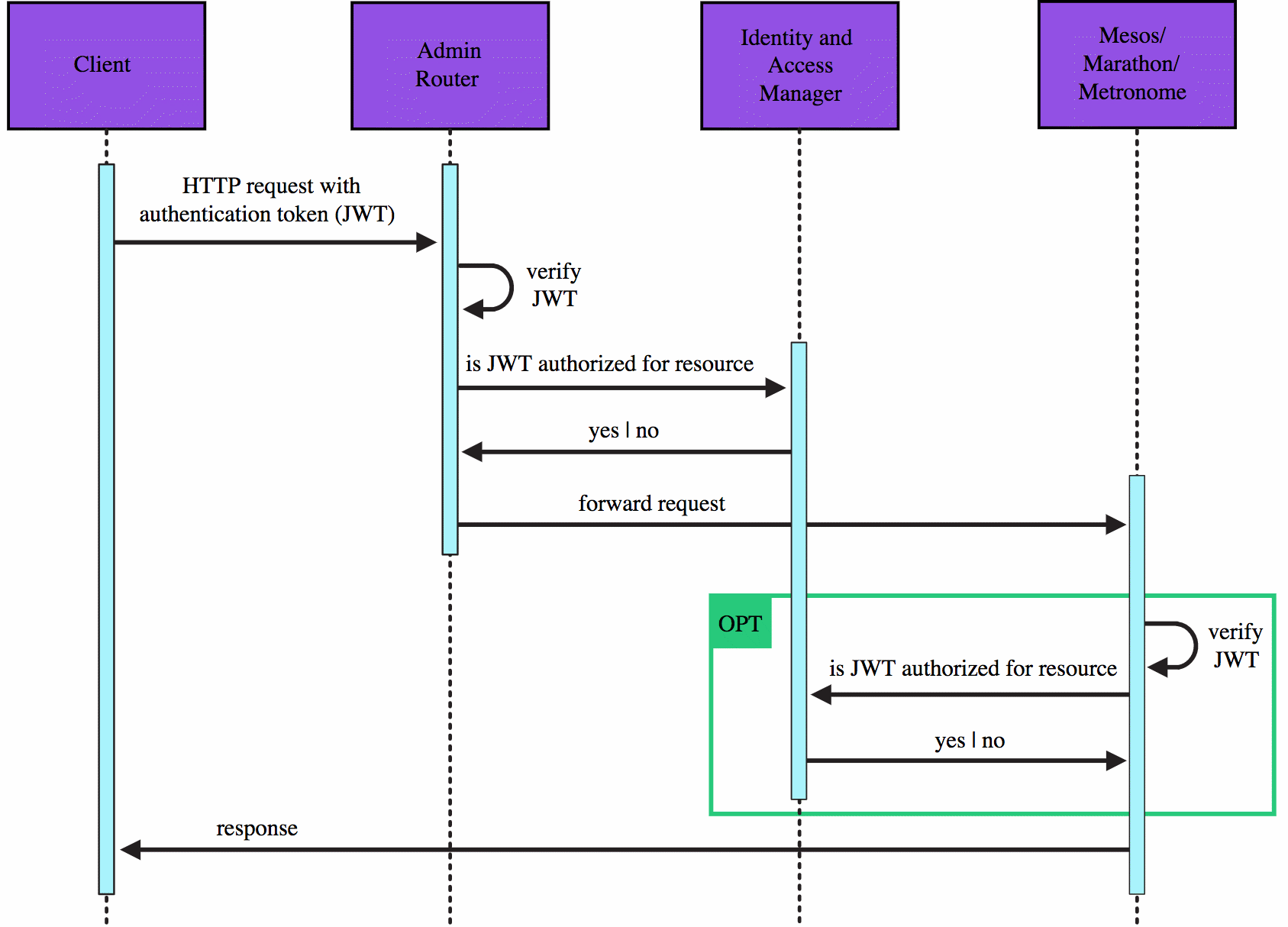 Authorization sequence