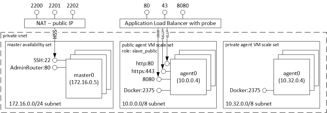 Azure Container Service architecture using DC/OS.