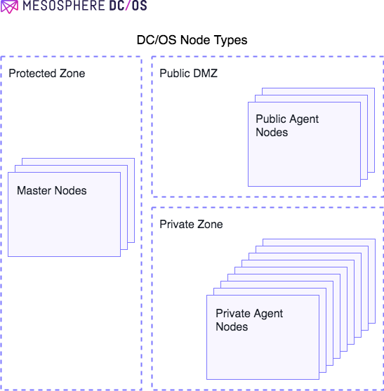 DC/OS Node Types