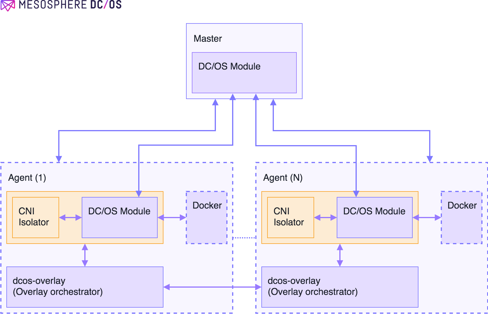 Software architecture for DC/OS overlay control plane.