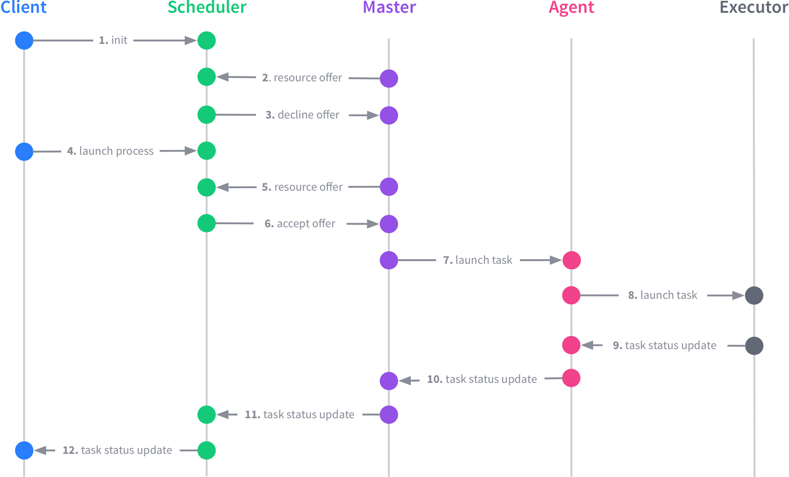 Sequence diagram for distributed process management in DC/OS