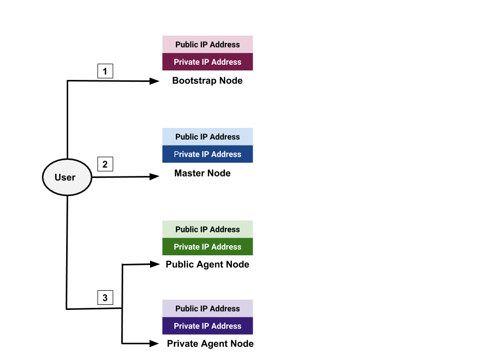 Production Installation Process