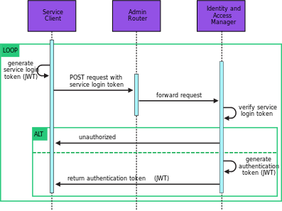 Service authentication