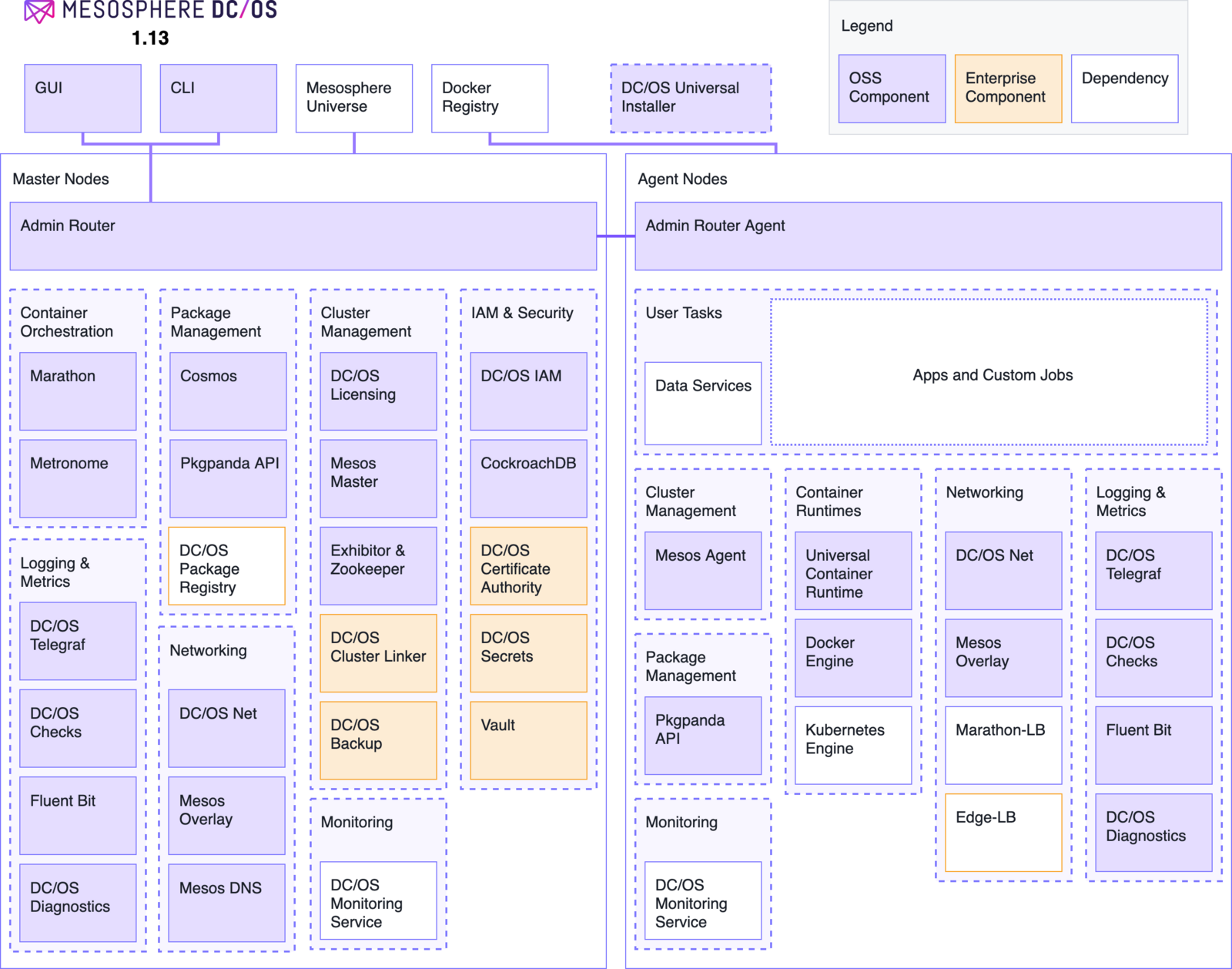 Mesosphere DC/OS Enterprise Components