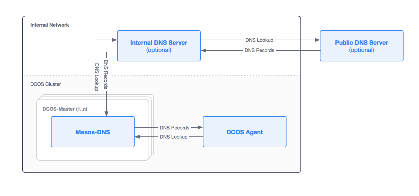 Mesos-DNS