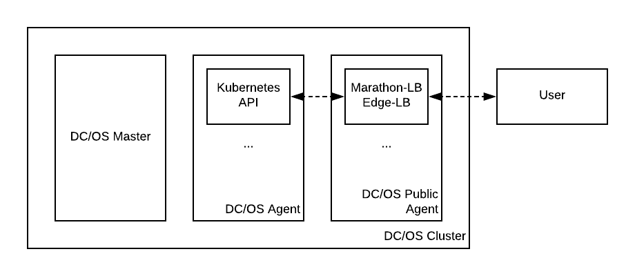 使用 HAProxy 暴露 Kubernetes API