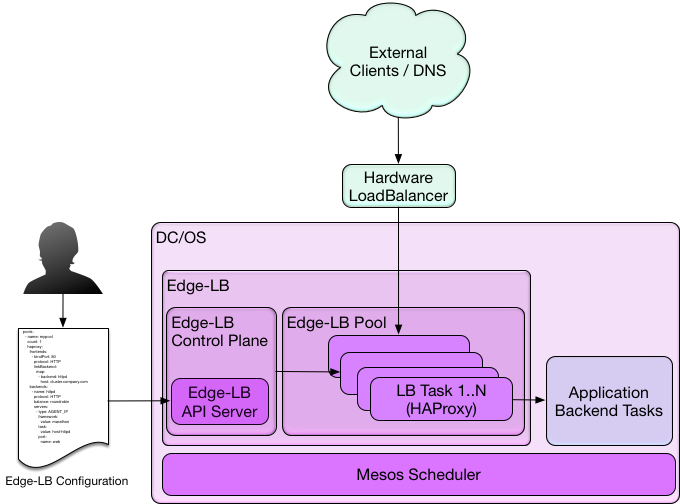 Edge-LB Architecture