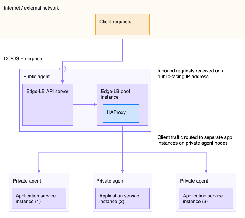 Core components of the Edge-LB architecture