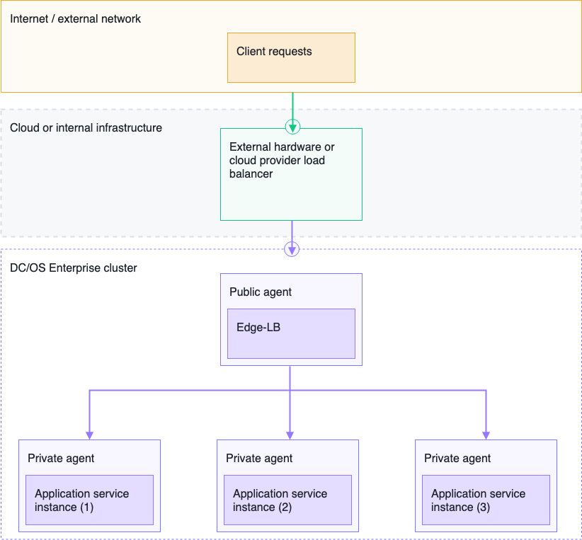 Using an external load balancer with Edge-LB