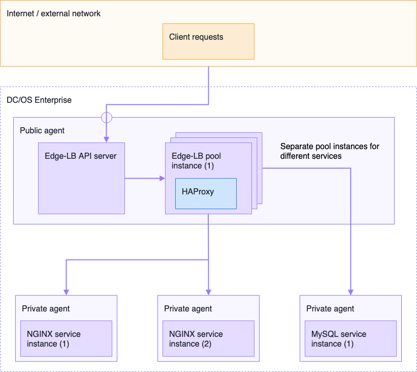 Using multiple Edge-LB pool instances