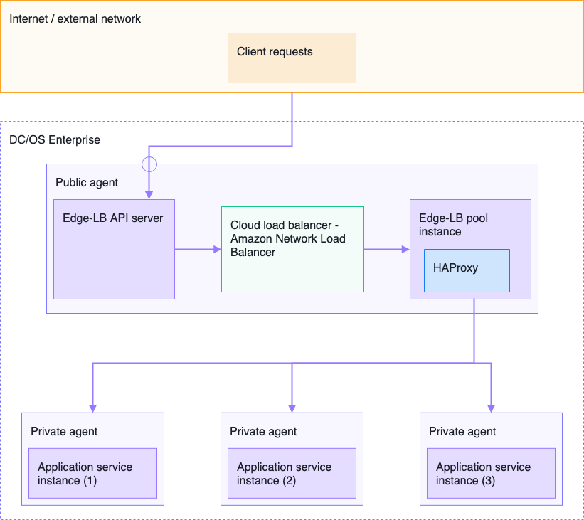 Integrating a cloud provider load balancer