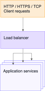 Load balancing in its simplest form