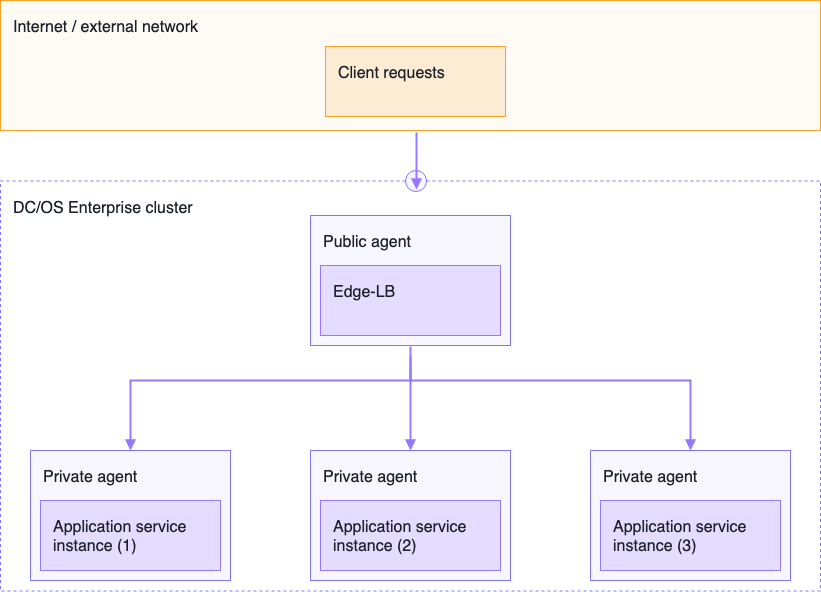 Simplified overview of Edge-LB