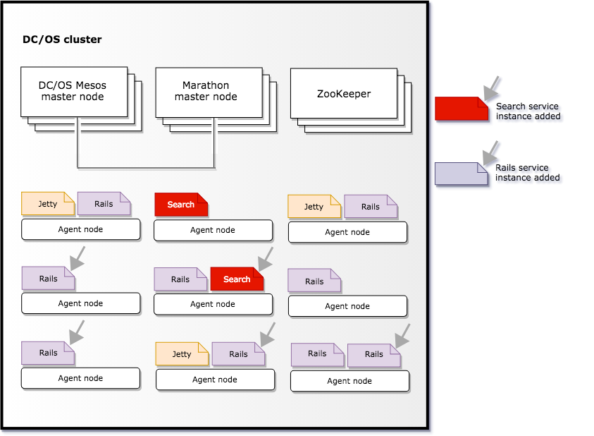 Adding app instances using Marathon