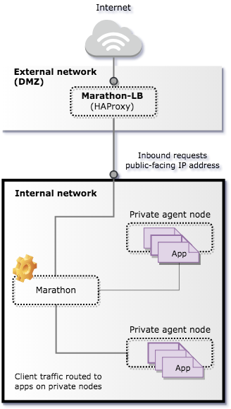 Marathon-LB as an external-facing edge load balancer