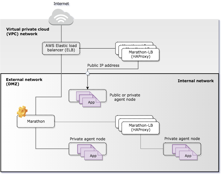 Marathon-LB distributing internal and external traffic