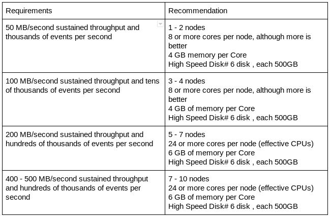 Hardware Recommendation