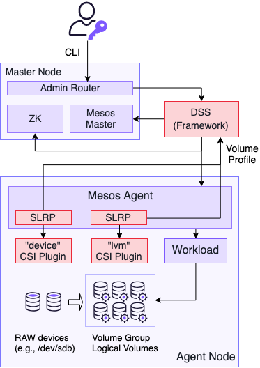 Storage support in DC/OS